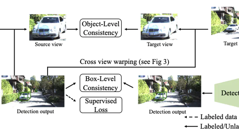 Semi-Supervised Monocular 3D Object Detection by Multi-View Consistency